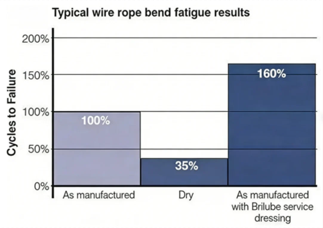 Life Comparison Chart of Lubricated vs